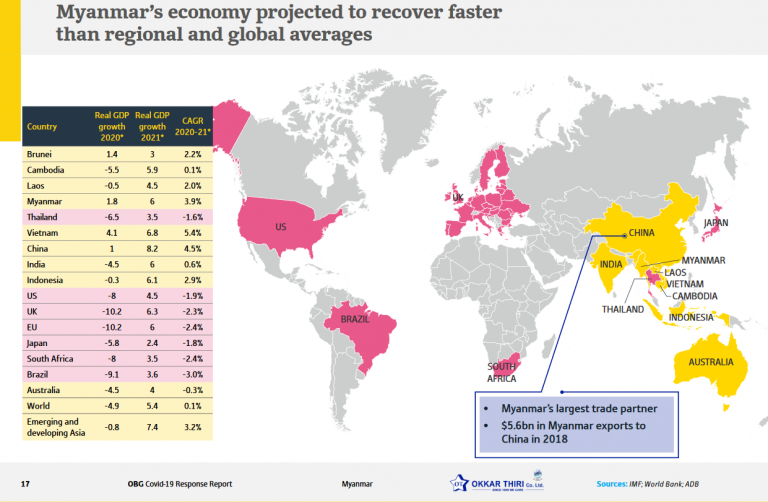 Myanmar’s economy projected to rebounce faster than the regional and global average 