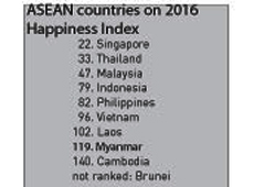 Myanmar ranks 119th out of 159 countries, between India and Egypt, on the World Happiness Report 2016 produced by the Sustainable Development Solutions Network